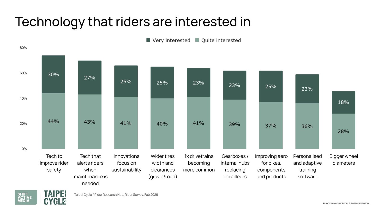 Shift Active Media's Taipei Cycle 2026 What's next for the bike industry: what buyers want