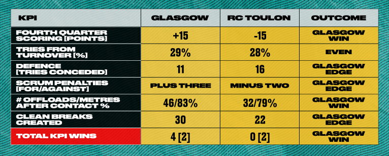 Glasgow v Toulon stats