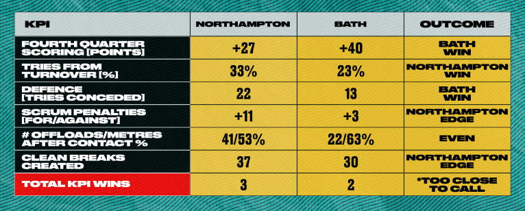 Northampton v Bath stats