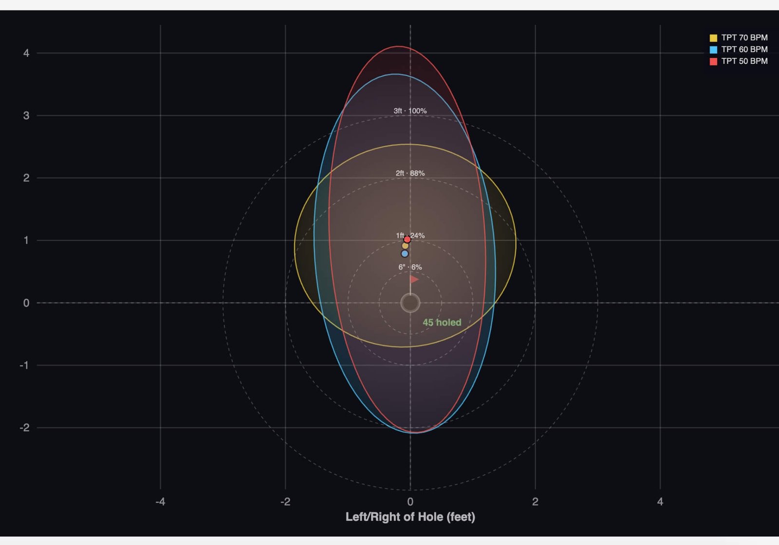 TPT putter shaft dispersion performance