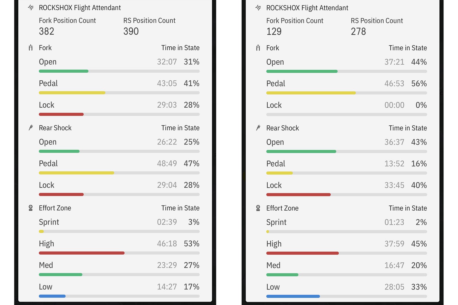 Hammerhead Karoo cycling computer integration with RockShox Flight Attendant automated suspension control, data viewable in the Hammerhead app