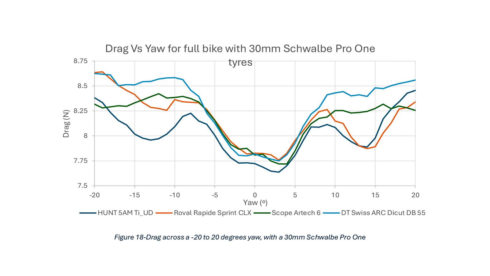Hunt 5AM Limitless ultralight aero road bike wheels with carbon spokes, wind tunnel graph