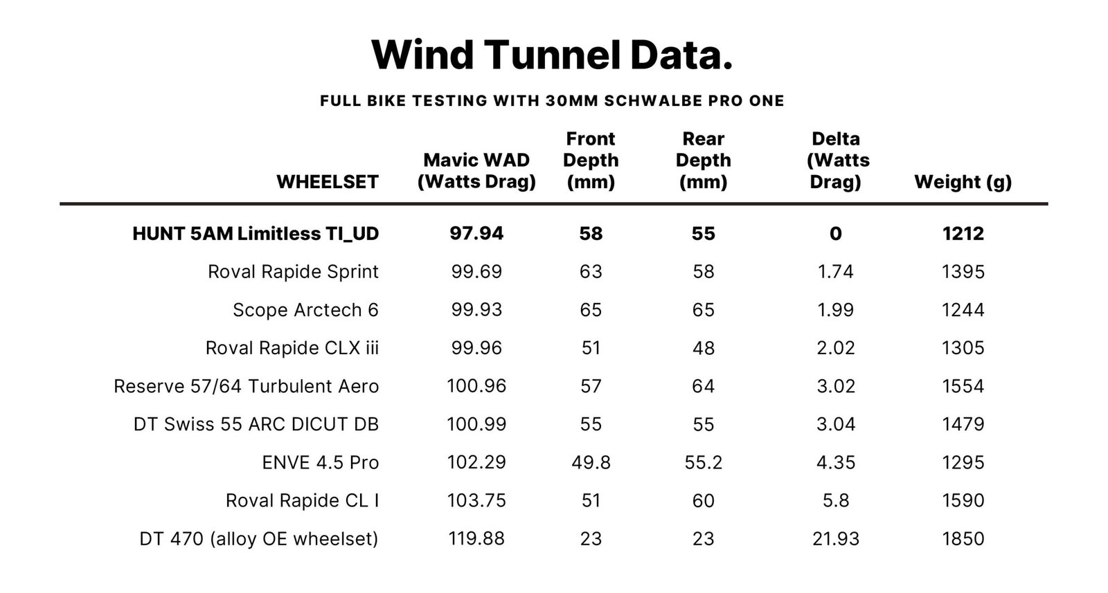 Hunt 5AM Limitless ultralight aero road bike wheels with carbon spokes, aero drag data comparison