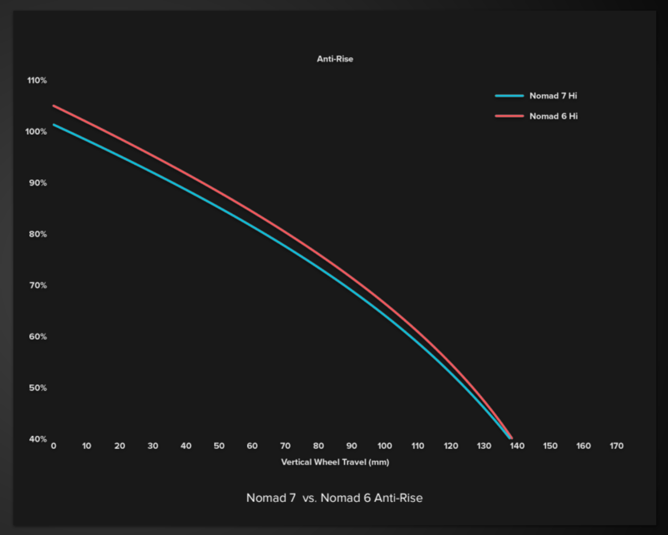 Santa Cruz Nomad V7 anti-rise