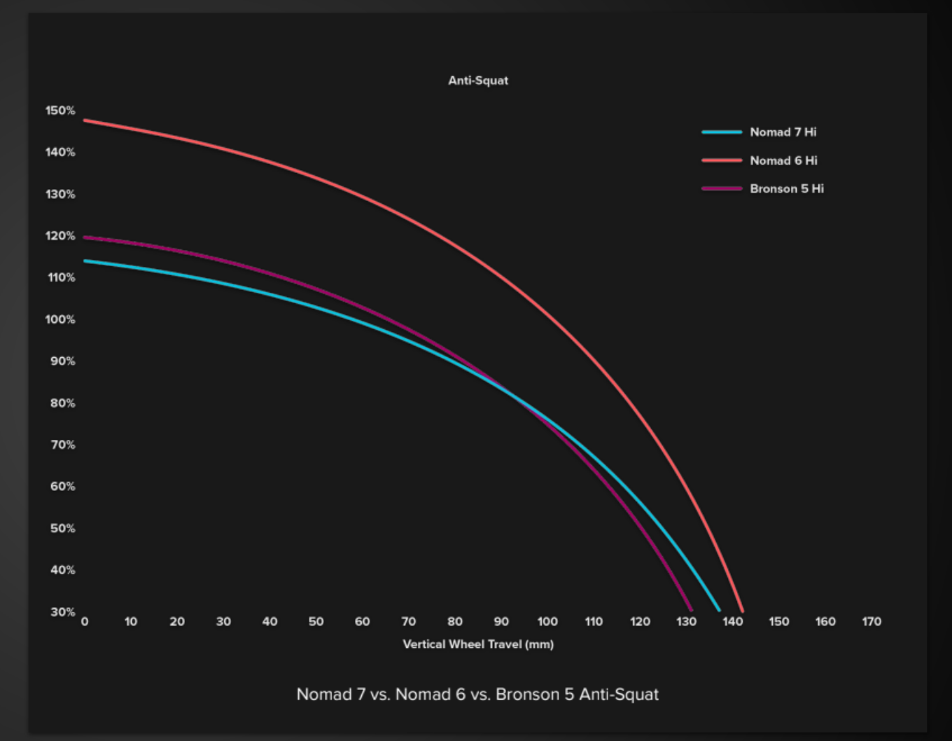 Santa Cruz Nomad V7 anti-squat