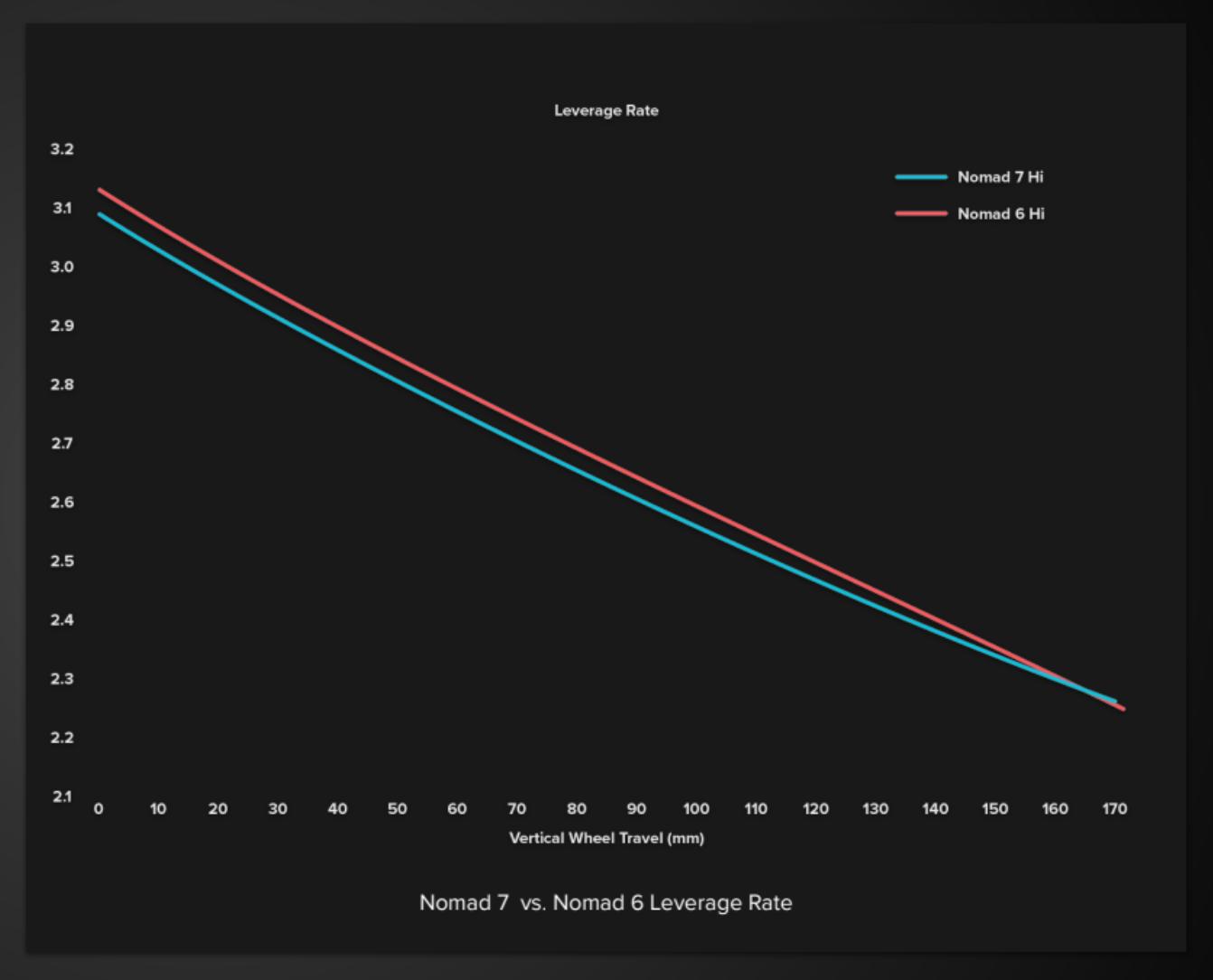 Santa Cruz Nomad V7 leverage rate