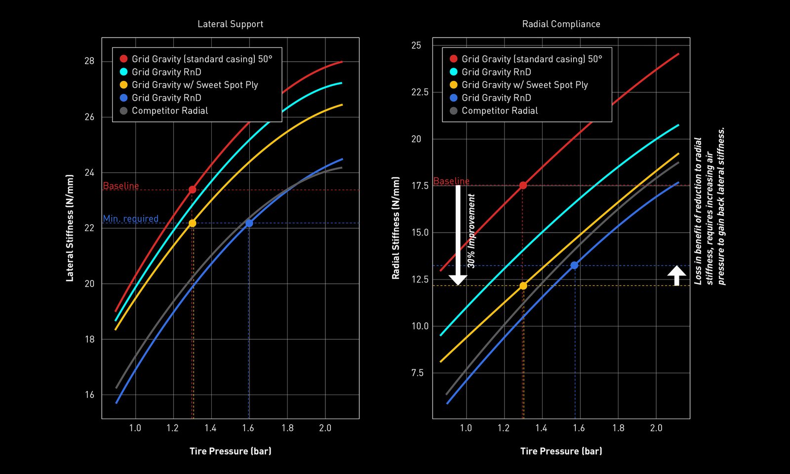 Specialized Grid Gravity Radial mountain bike tires: Lateral Support vs. Radial Compliance