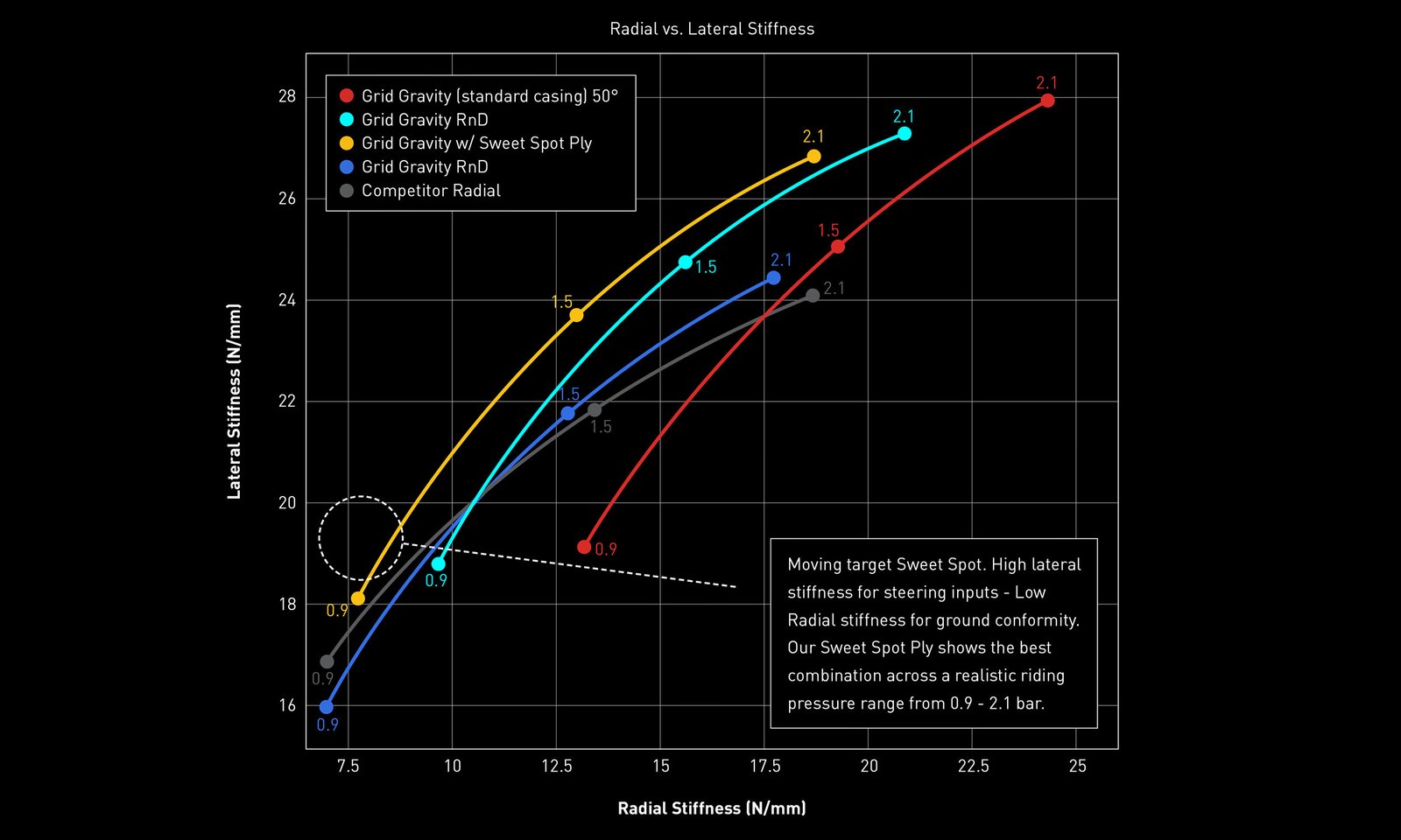 Specialized Grid Gravity Radial mountain bike tires: Radial vs. Lateral Stiffness