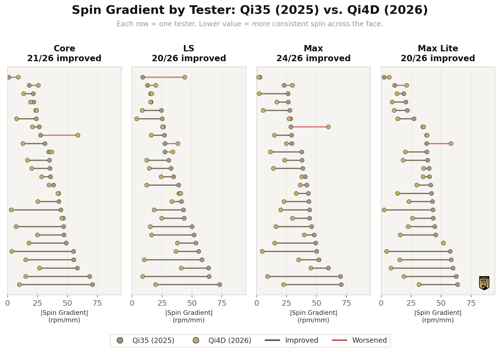Paired tester comparison showing each tester’s gradient on the Qi35 vs. Qi4D. The overwhelming lean toward improvement is immediately visible.