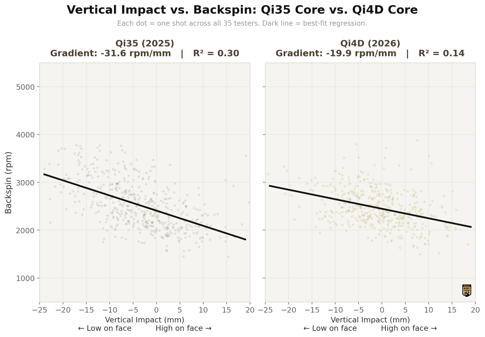 Scatter plot showing vertical impact location vs. backspin for Qi35 Core and Qi4D Core. The flatter regression line on the Qi4D tells the story visually