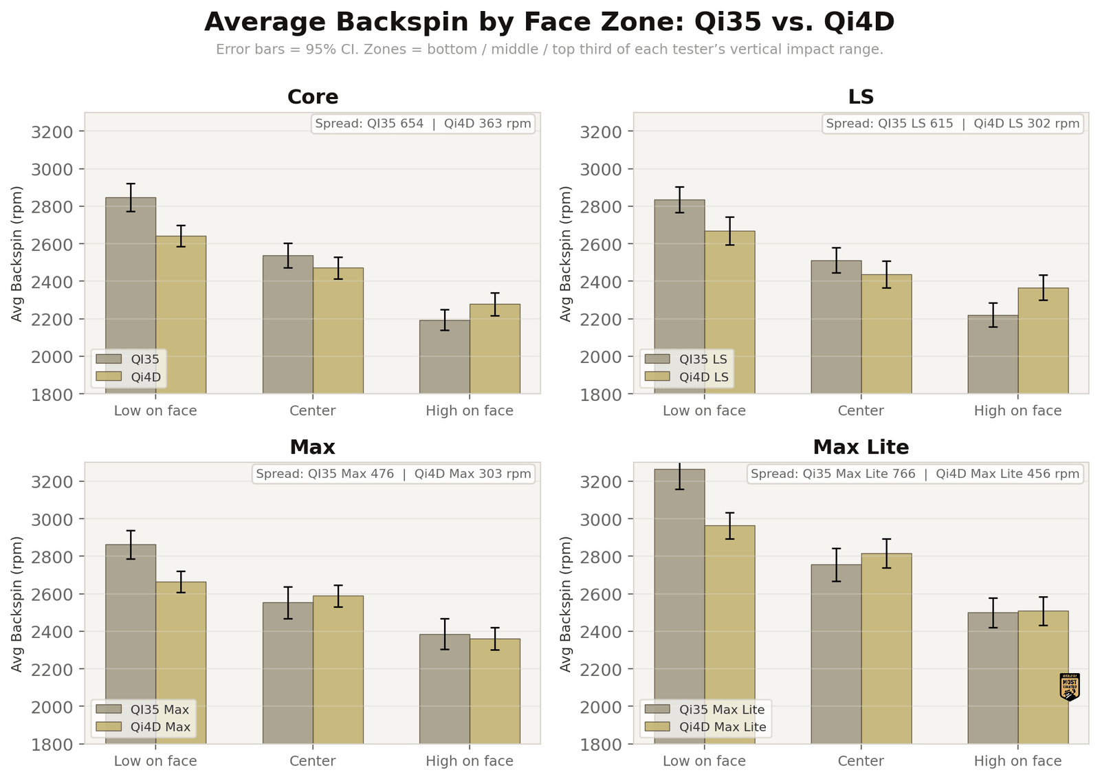 Average backspin by face zone for each model, Qi35 vs. Qi4D. The visual compression of the bars on the Qi4D side illustrates the reduced spread.