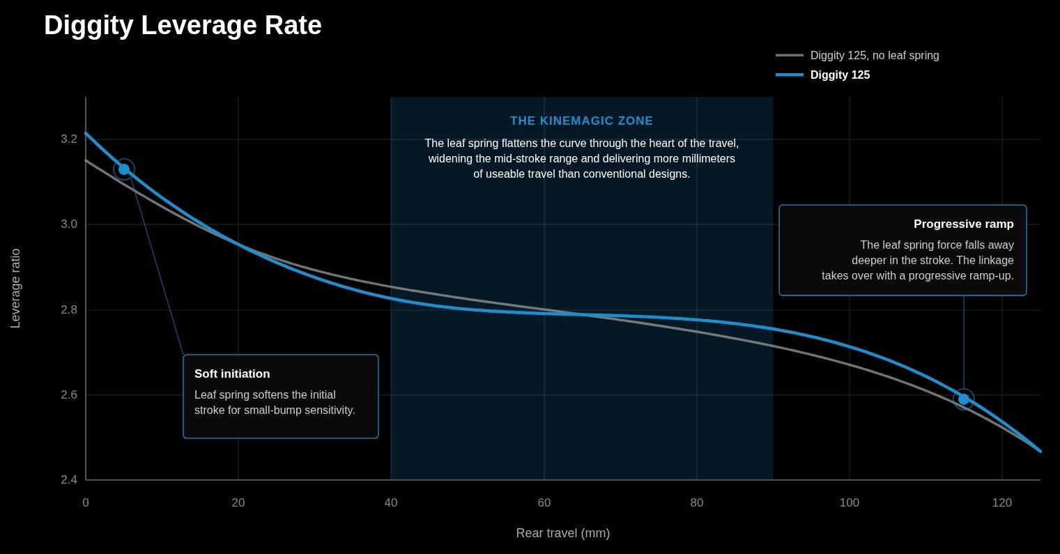 Leverage rate graph for the Diggity 125