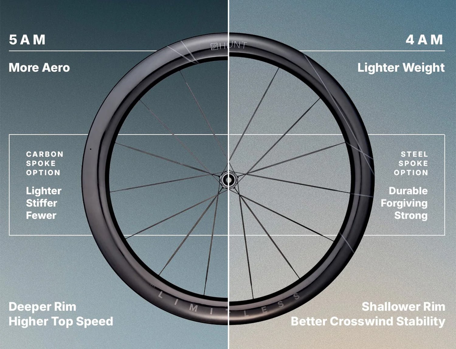 Hunt 4AM Limitless Ti_UD Carbon Spoke aero road wheels: 4AM vs. 5AM