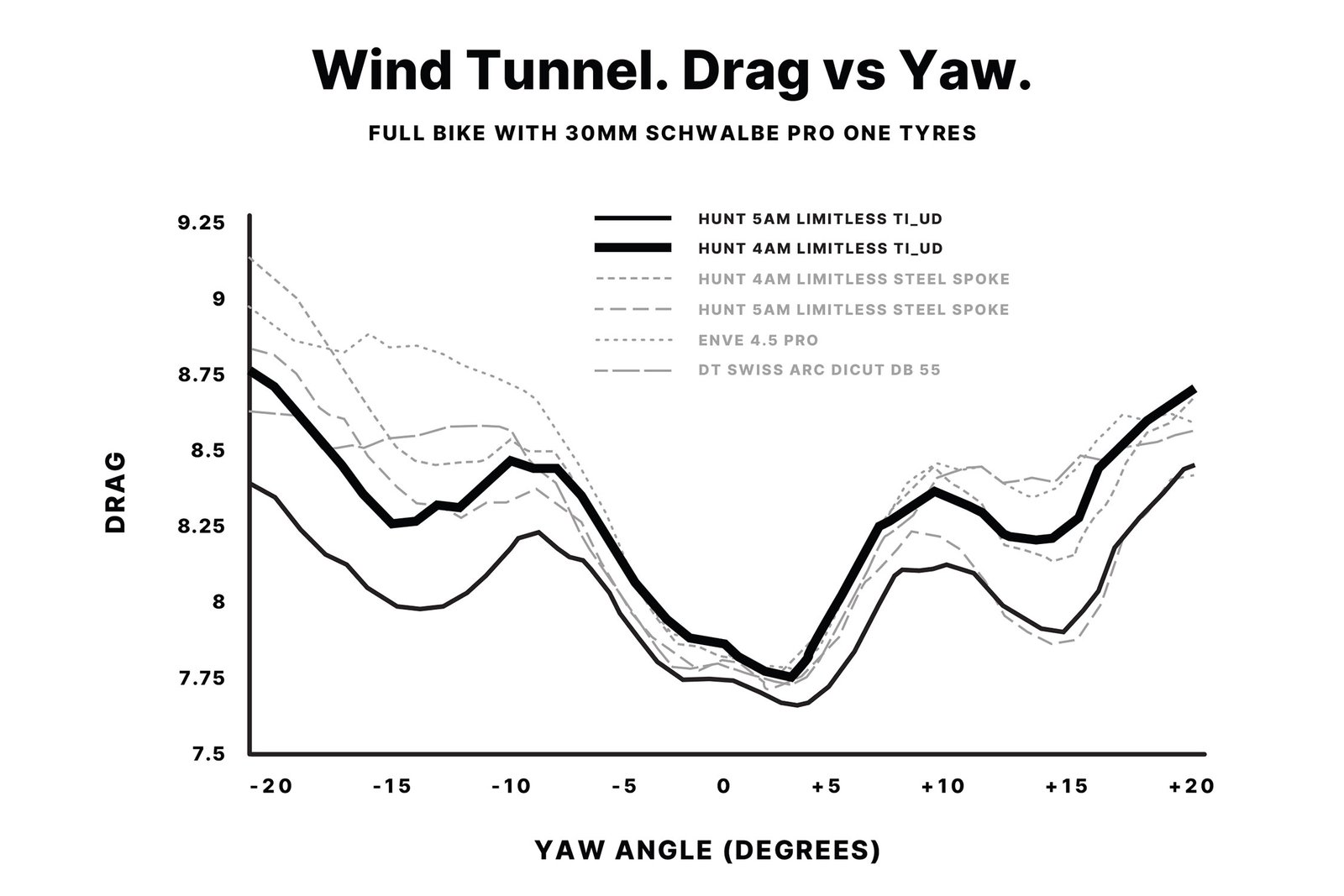 Hunt 4AM Limitless Ti_UD Carbon Spoke aero road wheels are faster in the wind tunnel
