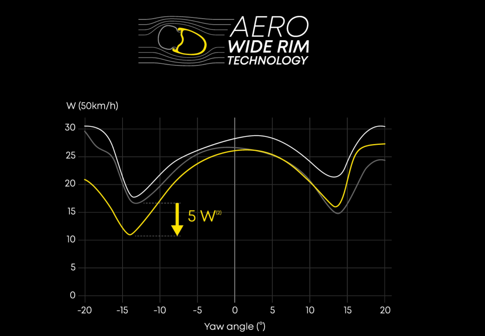 Mavic Comete 50 Yaw data